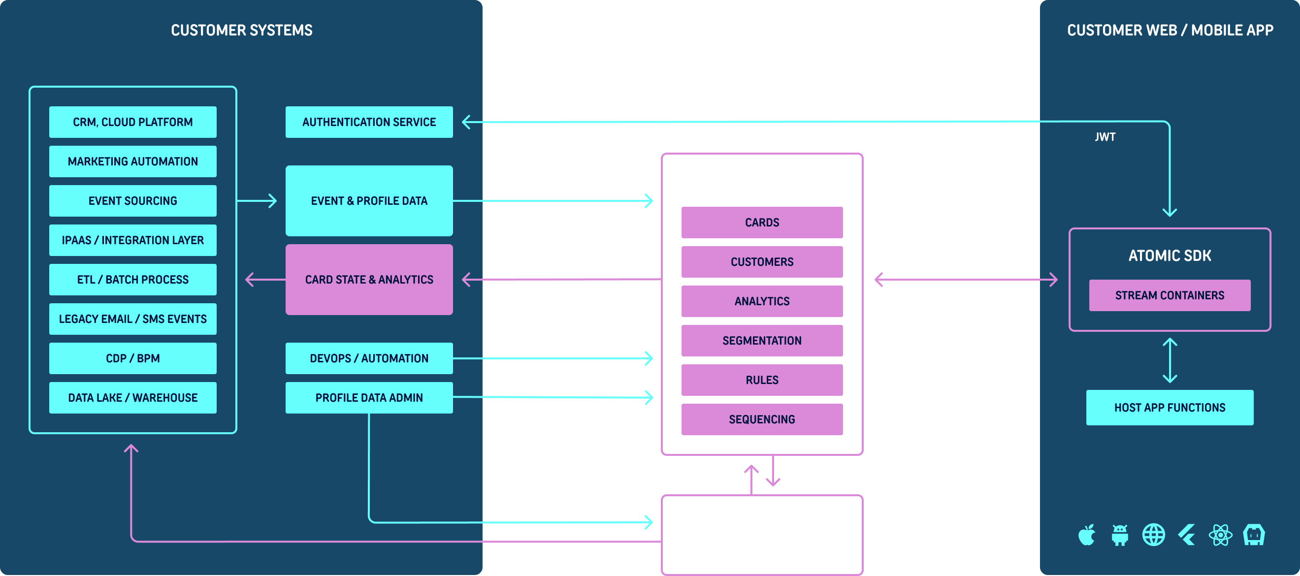 atomic architecture